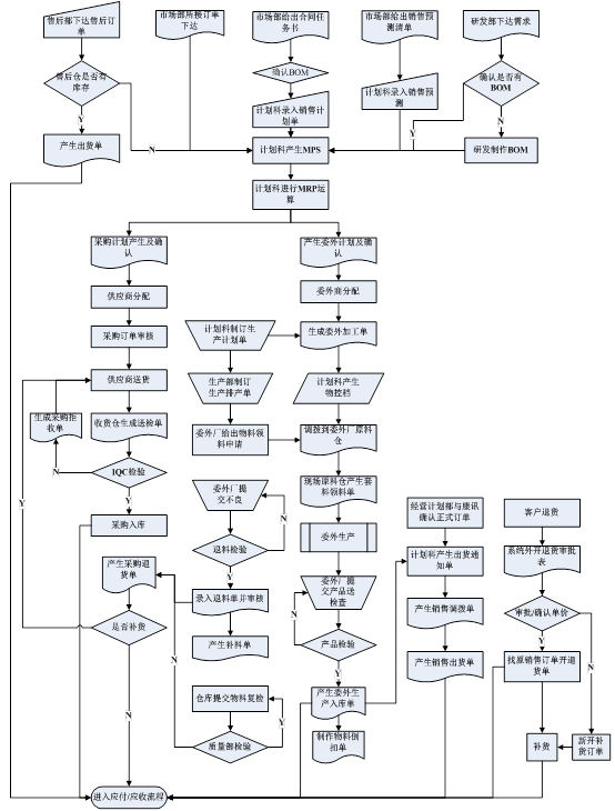 中興移動(dòng)ERP解決方案流程圖