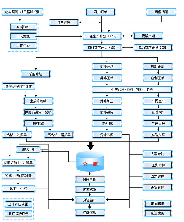 惠而信 流程圖 智工ERP