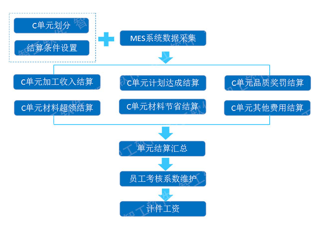單元結(jié)算流程圖.jpg
