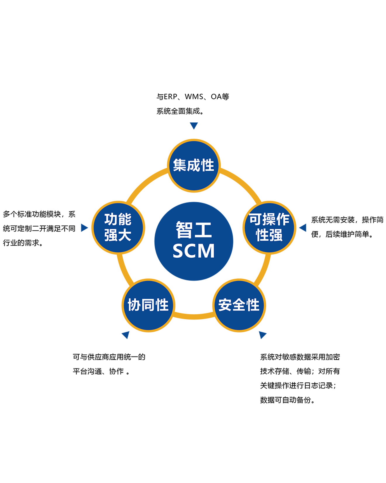 SCM特點(diǎn).png
