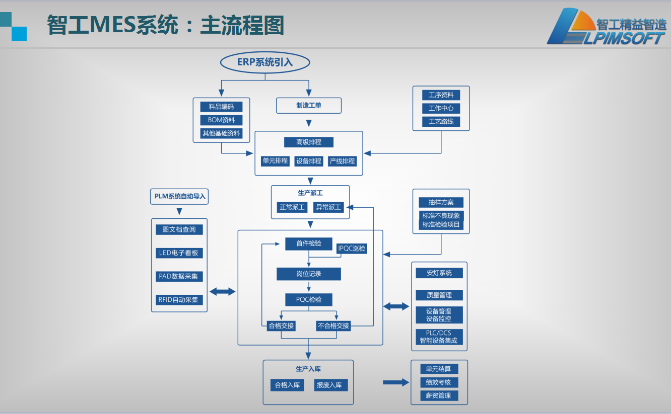 智工智能制造核心架構(gòu)